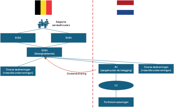 Structuur bij ECLI:NL:HR:2025:1163 over misbruik en inhoudingsvrijstelling dividendbelasting.