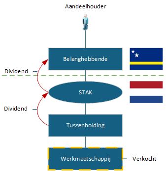Structuurafbeelding bij arrest over bewijslast technisch aanmerkelijk belang (2025)